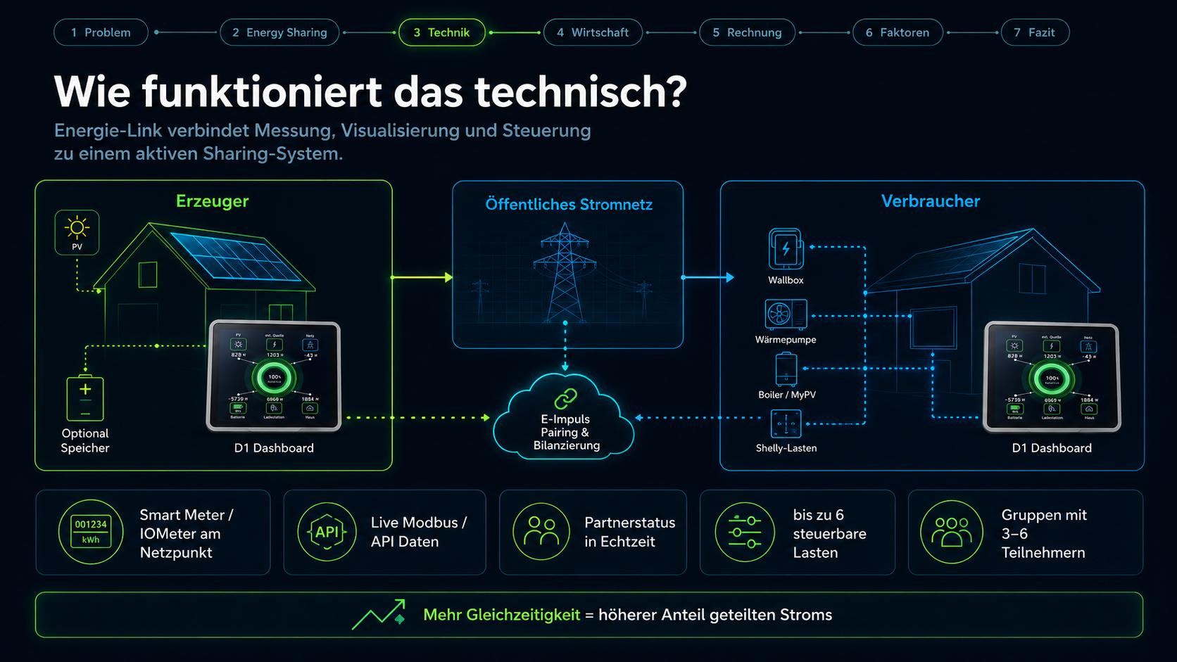 Technische Darstellung von Erzeuger, Stromnetz, Verbraucher und E-Impuls Pairing
